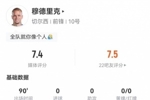 穆德里克本场数据：2关键传球+8成功对抗+4造犯规 7.4分全队最高