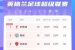 英超积分榜：利物浦6轮不败&2分领跑 曼城遭遇联赛首败