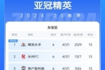 亚冠积分榜：利雅得胜利西亚区第3，上海海港东亚区第7