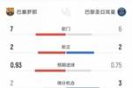 巴萨半场1-1巴黎数据：射门7-6，射正2-2，得分机会2-3